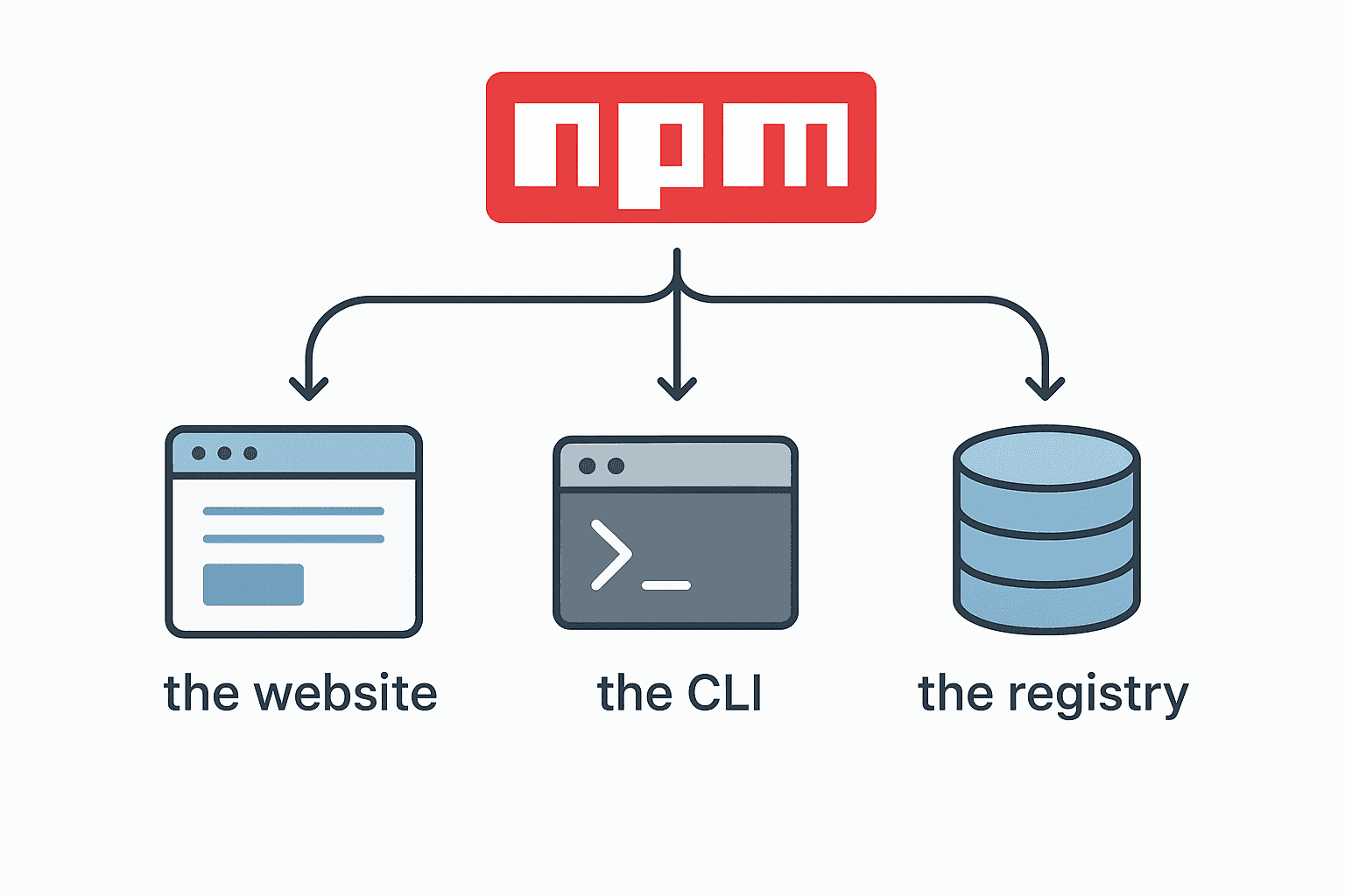什么是 npm
